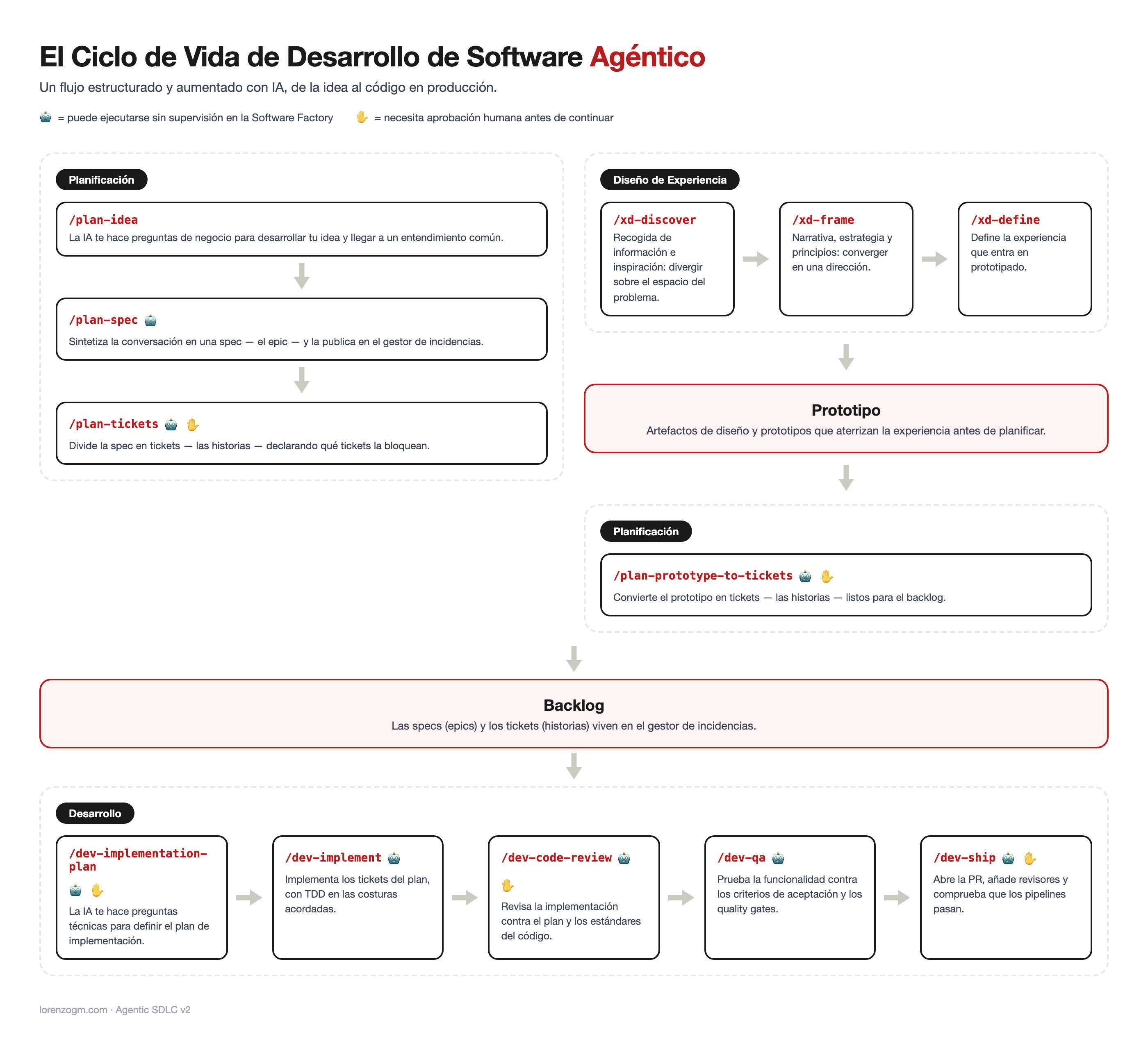 El Ciclo de Vida de Desarrollo de Software Agéntico v2
